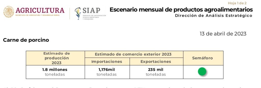 En 2023 se prevé un consumo de 2 millones 710 mil toneladas; importaciones por 1 millón 176 mil y exportaciones por 235 mil toneladas.